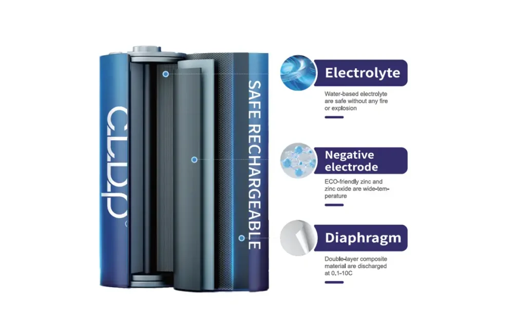 CLDP zinc nickel batteries use water-based electrolytes