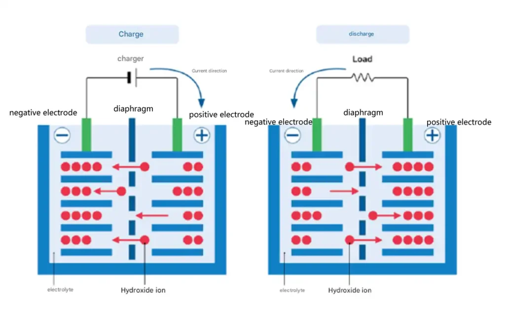The working principle of rechargeable batteries